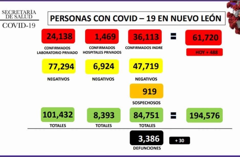 NUEVO LEÓN REPORTA INDICADORES BAJOS Y EXHORTA A NO RELAJAR MEDIDAS