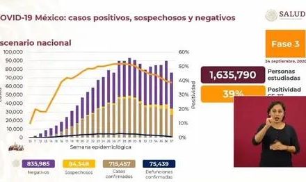 REPORTA SECRETARÍA DE SALUD DE MÉXICO 715 MIL 467 CASOS DE COVID-19 y 75 MIL 439 DECESOS<br>