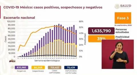 REPORTA SECRETARÍA DE SALUD DE MÉXICO 715 MIL 467 CASOS DE COVID-19 y 75 MIL 439 DECESOS<br>