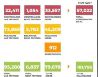 REGISTRA NUEVO LEÓN CIFRA MÁS BAJA DE FALLECIMIENTOS EN UN MES POR COVID