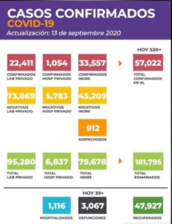 REGISTRA NUEVO LEÓN CIFRA MÁS BAJA DE FALLECIMIENTOS EN UN MES POR COVID