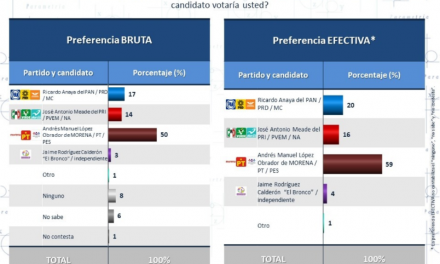 DICEN QUE SI HOY FUERAN ELECCIONES PARA DEFINIR AL PRESIDENTE DE LA REPÚBLICA, ANDRÉS MANUEL LÓPEZ OBRADOR SIGUE POSICIONADOSE EN EL PUNTERO ¿SERÁ?<br>