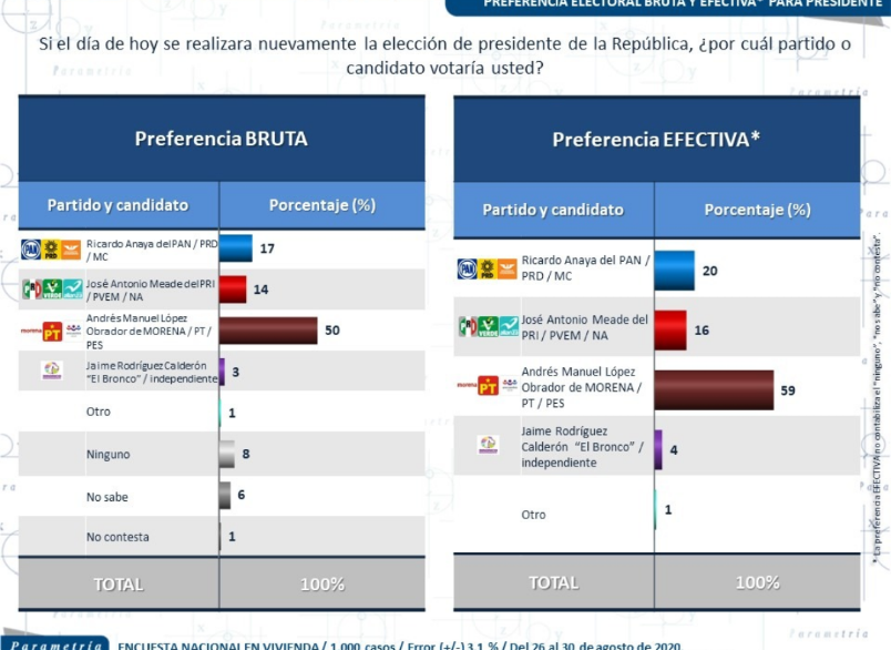 DICEN QUE SI HOY FUERAN ELECCIONES PARA DEFINIR AL PRESIDENTE DE LA REPÚBLICA, ANDRÉS MANUEL LÓPEZ OBRADOR SIGUE POSICIONADOSE EN EL PUNTERO ¿SERÁ?<br>