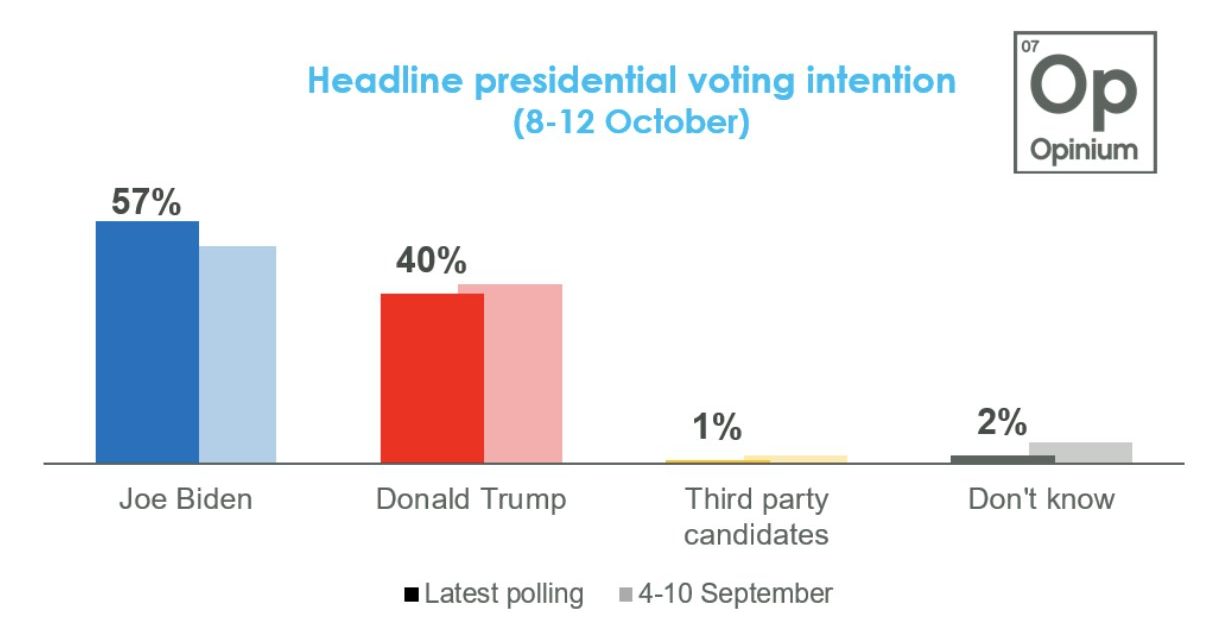 LOS CANDIDATOS TÓXICOS, TRUMP Y BIDEN, NO SE QUIEREN NI VER Y DECIDEN CANCELAR DEBATE A 20 DÍAS DE LA ELECCIÓN. DICEN QUE TODO ES POR EL COVID Y LA “HEALTHY DISTANCE”