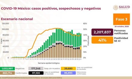 LAS ESTIMACIONES EN MÉXICO CADA VEZ SE SUPERAN MÁS Y PARECE LAMENTABLEMENTE, PRONTO SE LLEGARÁ A 900 MIL CASOS DE COVID 19