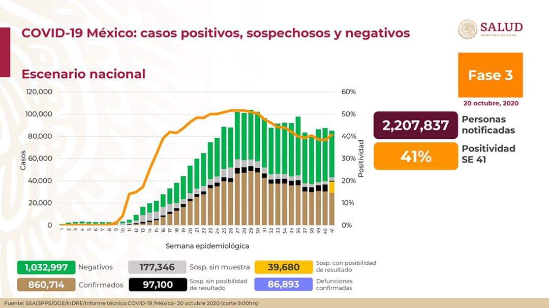 LAS ESTIMACIONES EN MÉXICO CADA VEZ SE SUPERAN MÁS Y PARECE LAMENTABLEMENTE, PRONTO SE LLEGARÁ A 900 MIL CASOS DE COVID 19