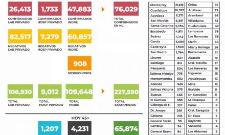 CADA VEZ SE ELEVAN MÁS EN LUGAR DE REDUCIRSE LOS CASOS DE COVID, EL CIERRE DE LUGARES SE VE MÁS CERCA DE LO ESPERADO