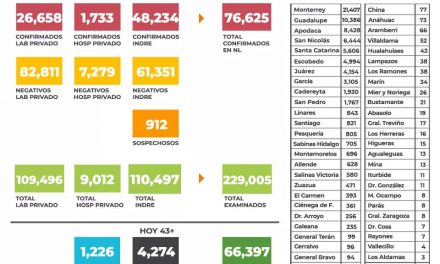 NUEVO LEÓN SE QUEDA A NADA DE LOS 600 CASOS EN SOLO 24 HORAS, Y REGRESARON LAS MÁS DE 40 DEFUNCIONES DIARIAS POR CORONAVIRUS