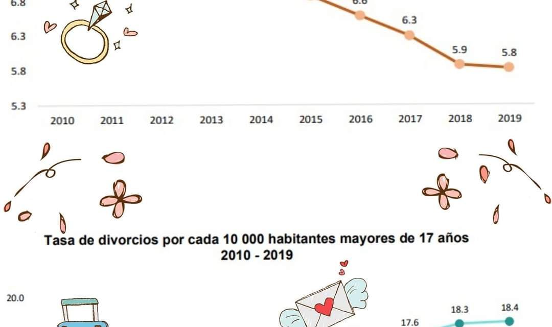 HOY EN DÍA HAY MÁS DIVORCIOS QUE MATRIMONIOS; ESTADÍSTICAS DEL INEGI DEMUESTRAN UN CONSIDERABLE AUMENTO EN DIVORCIOS