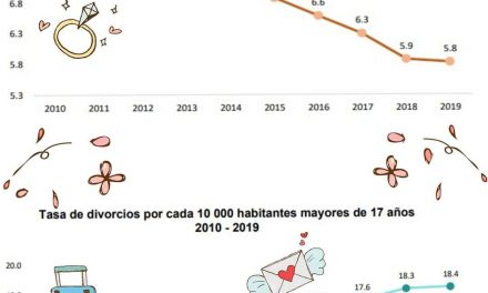 HOY EN DÍA HAY MÁS DIVORCIOS QUE MATRIMONIOS; ESTADÍSTICAS DEL INEGI DEMUESTRAN UN CONSIDERABLE AUMENTO EN DIVORCIOS