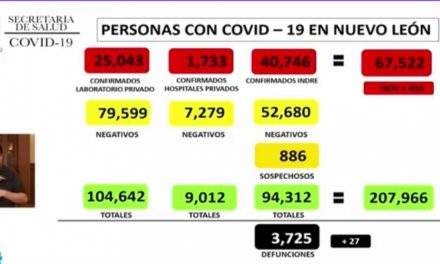 CADA DÍA SON MENOS LOS PACIENTES EN NUEVO LEÓN QUE NECESITAN INTERNARSE EN UN HOSPITAL A CAUSA DEL CORONAVIRUS