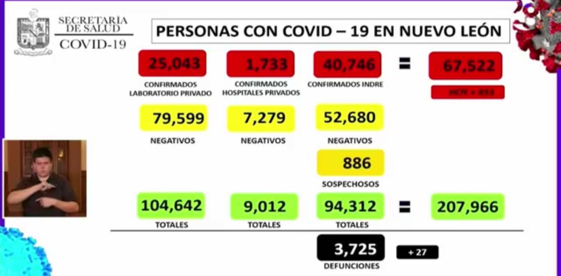 CADA DÍA SON MENOS LOS PACIENTES EN NUEVO LEÓN QUE NECESITAN INTERNARSE EN UN HOSPITAL A CAUSA DEL CORONAVIRUS