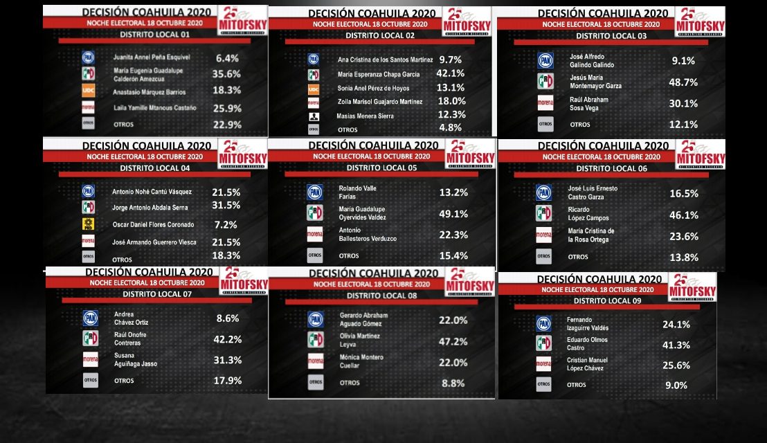 CON UN LEGADO RECIENTE DE CORRUPCIÓN, EL PRI LE DA CÁTEDRA A MORENA Y AL PAN SOBRE CÓMO GANAR ELECCIONES; SE LLEVÓ TODO EN COAHUILA Y EN HIDALGO