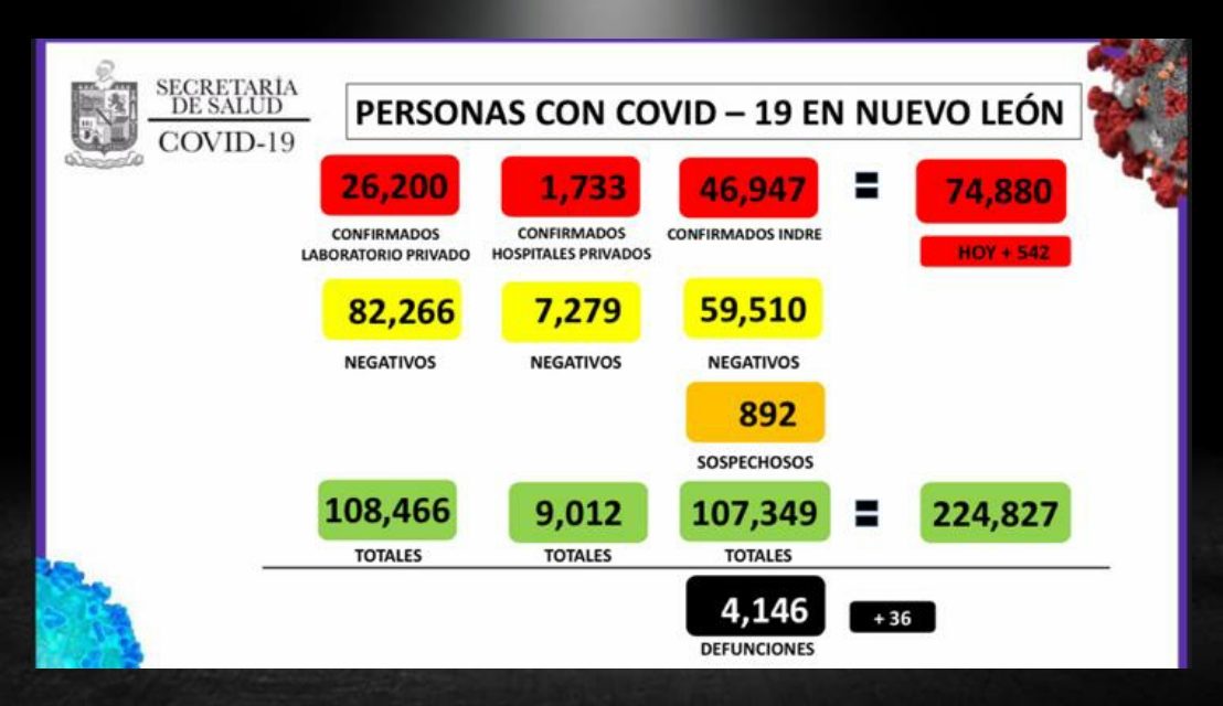 SIGUEN LAS DEFUNCIONES AL ALZA EN EL ESTADO E IGUALMENTE CASOS COVID VUELVEN A REINCIDIR A MÁS DE 500