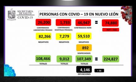 SIGUEN LAS DEFUNCIONES AL ALZA EN EL ESTADO E IGUALMENTE CASOS COVID VUELVEN A REINCIDIR A MÁS DE 500