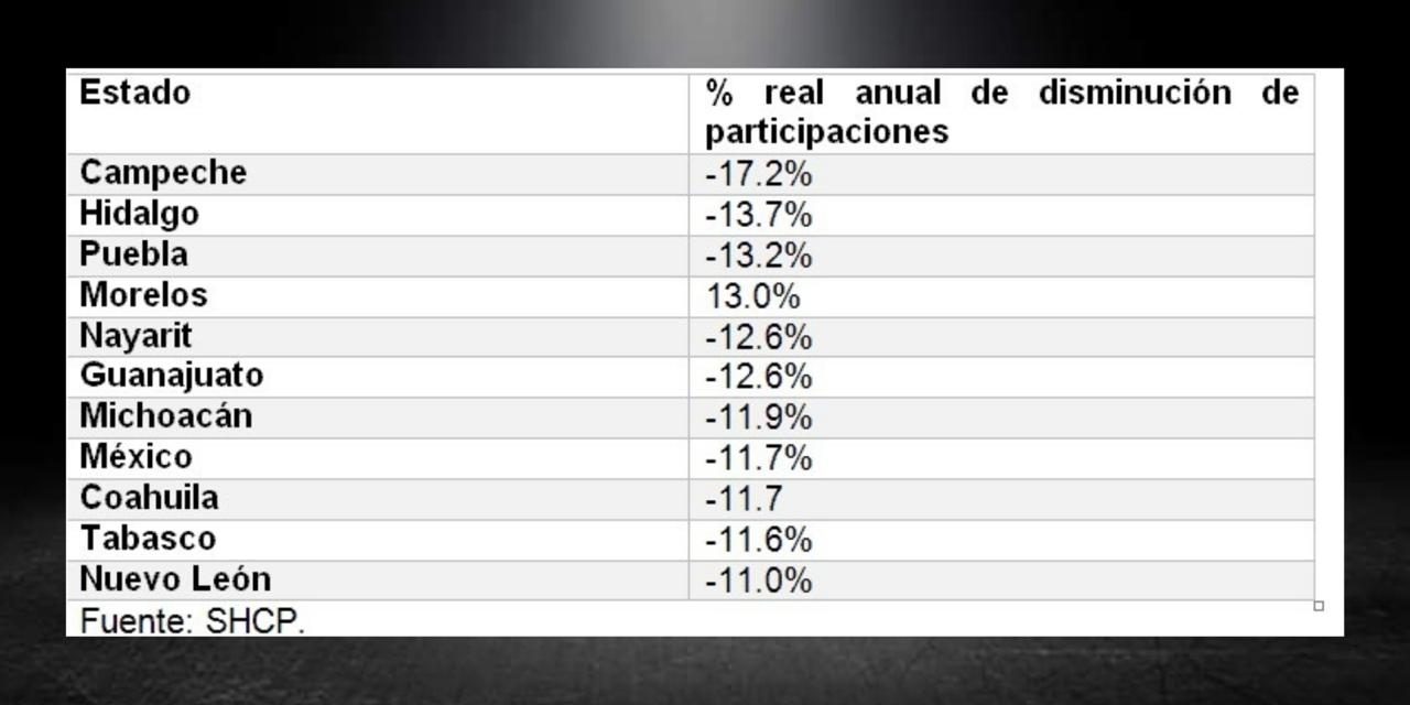 SI ESTÁS EN CONTRA DEL PRESIDENTE, TE VA MAL. ES NUEVO LEÓN UNO DE LOS ESTADOS MÁS AGRAVIADOS POR LA FEDERACIÓN EN REPARTICIÓN DE RECURSOS