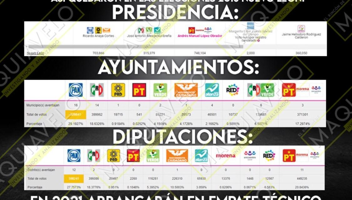 LA COALICIÓN MORENA-VERDE-NUEVA ALIANZA- PT ASUSTA EN EL PAPEL, ¿QUÉ DICE LA ESTADÍSTICA DE ELECCIÓN PASADA? QUE JUNTOS APENAS Y EMPATAN AL PRI Y PAN EN VOTACIÓN