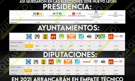 LA COALICIÓN MORENA-VERDE-NUEVA ALIANZA- PT ASUSTA EN EL PAPEL, ¿QUÉ DICE LA ESTADÍSTICA DE ELECCIÓN PASADA? QUE JUNTOS APENAS Y EMPATAN AL PRI Y PAN EN VOTACIÓN