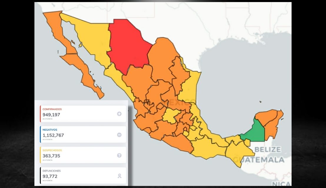 AUMENTO TRAS AUMENTO, ES LO QUE SE HA VIVIDO DE FEBRERO HASTA LA ACTUALIDAD; MÉXICO REGISTRA 949 mil 197 CASOS DE COVID-19