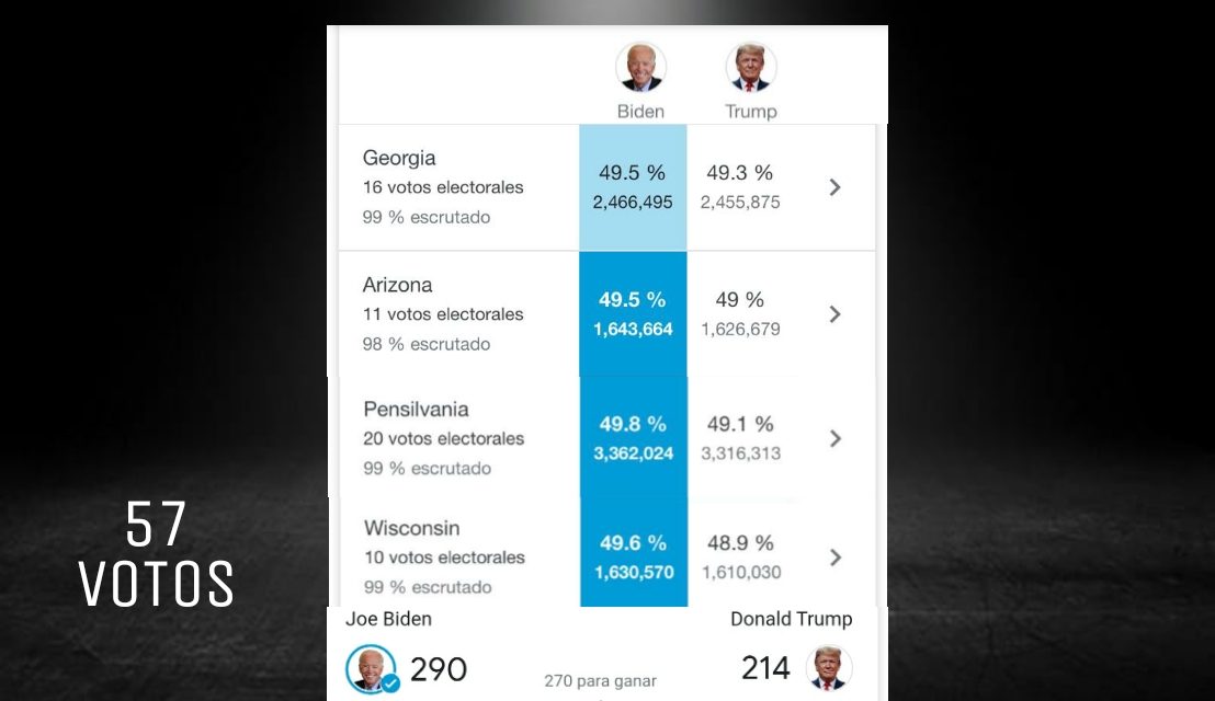 DONALD TRUMP CERCA DEL’’ VOTO POR VOTO’’ Y CON ELLO, DAR LA VUELTA AL TRIUNFO DE BIDEN EN SUPREMA CORTE. EN GEORGIA, ARIZONA, PENSILVANIA Y WISCONSIN ¡NADA PARA NADIE! SOLO AHÍ SUMAN 57 VOTOS ELECTORALES