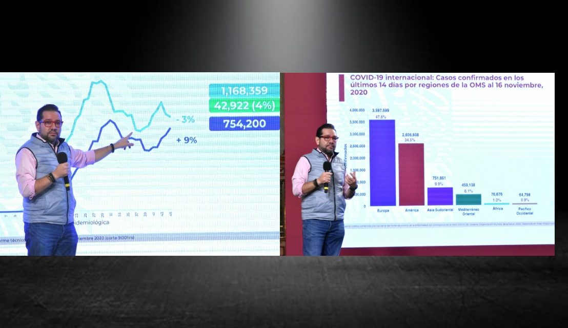 MÉXICO DE MAL EN PEOR, ACUMULÓ EL MILLÓN DE CASOS POSITIVOS Y CIEN MIL DECESOS POR CORONAVIRUS