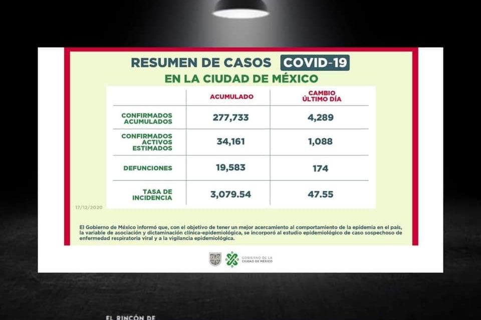 ALERTA ROJA EN CDMX Y ESTADO DE MÉXICO POR COVID-19. SE VUELVEN A SALIR DE CONTROL LOS CONTAGIOS