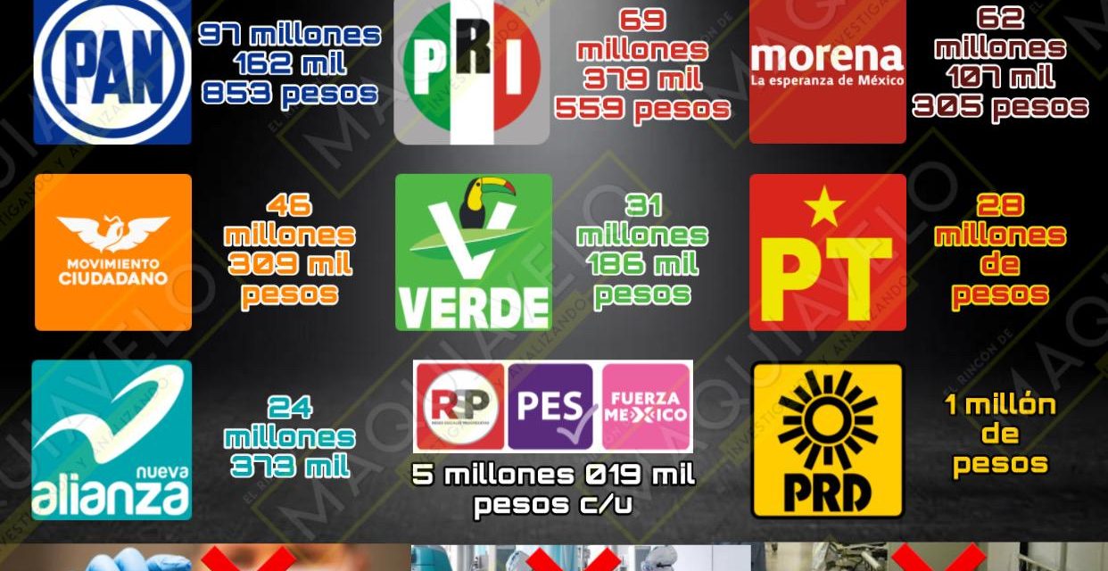 “MALDITOS AQUELLOS QUE CON SUS PALABRAS DEFIENDEN AL PUEBLO, PERO CON SUS ACTOS LO TRAICIONAN” EN LA PEOR CRISIS MÉDICA Y ECONÓMICA DE QUE SE TIENE MEMORIA EN LA ENTIDAD, LOS PARTIDOS RECIBIRÁN CASI 400 MILLONES DE PESOS PARA SU GASTO ORDINARIO