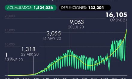 MÉXICO REGISTRA SU PEOR DÍA EN TODA LA PANDEMIA CON RÉCORD DE CONTAGIOS.