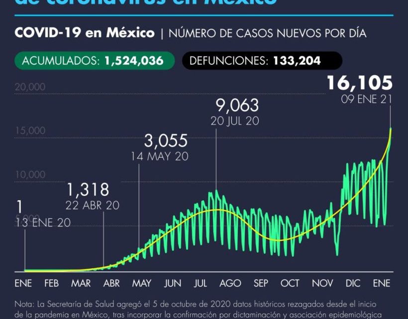 MÉXICO REGISTRA SU PEOR DÍA EN TODA LA PANDEMIA CON RÉCORD DE CONTAGIOS.