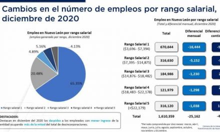 LOS MÁS VULNERABLES SUFREN LAS CONSECUENCIAS, EMPLEADOS CON SALARIOS BAJOS SON LOS MÁS DESPEDIDOS