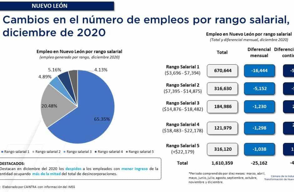 LOS MÁS VULNERABLES SUFREN LAS CONSECUENCIAS, EMPLEADOS CON SALARIOS BAJOS SON LOS MÁS DESPEDIDOS