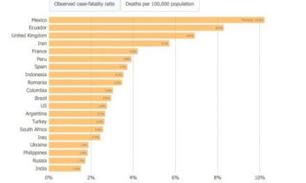 LO BUENO ES QUE LA PANDEMIA YA ESTA CONTROLADA, MÉXICO ES EL NÚMERO UNO EN LETALIDAD