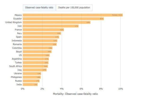 LO BUENO ES QUE LA PANDEMIA YA ESTA CONTROLADA, MÉXICO ES EL NÚMERO UNO EN LETALIDAD