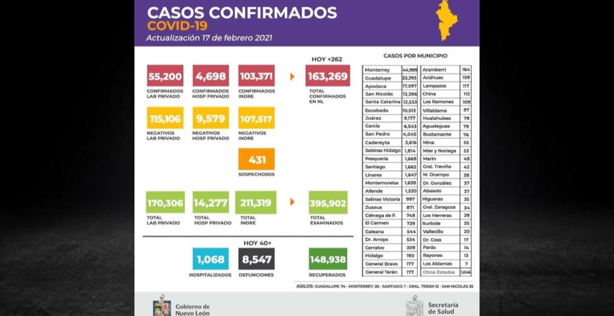 FRÍO DEJA HELADOS LOS CONTAGIOS, Y POR TERCER DÍA CONSECUTIVO SE REPORTA BAJA EN LAS CIFRAS DE CORONAVIRUS