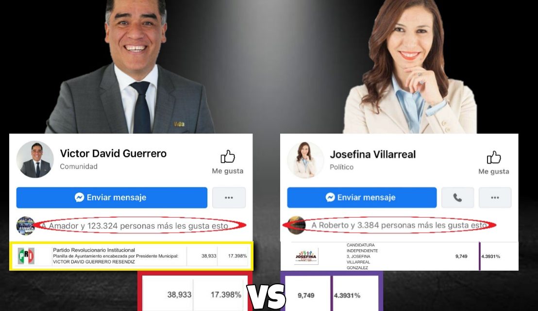 EN EL MUNICIPIO DE SAN NICOLÁS DE LOS GARZA; VÍCTOR DAVID GUERRERO LOGRÓ EN 2015 OBTENER 38 MIL VOTOS CONTRA 7 MIL DE JOSEFINA VILLARREAL EN 2018, ¡POR SI LES SIRVE EL COMPARATIVO A LOS DE LA ALIANZA DE CLARA LUZ!