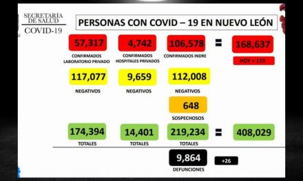 TIENE NL LIGERO INCREMENTO DE CASOS COVID 19