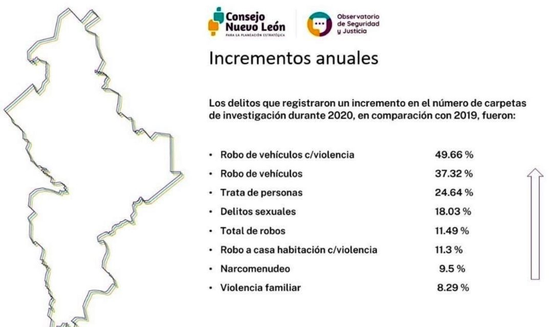 DELITOS DEL FUERO COMUN VAN A LA ALZA, AL IGUAL QUE LA VIOLENCIA FAMILIAR