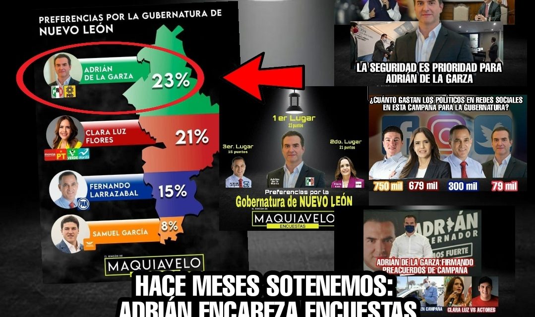 ADRIÁN DE LA GARZA ENCABEZA ENCUESTAS ¿SORPRESA? PUES PARA ALGUNOS SÍ, PARA ESTE MEDIO ¡NO! YA QUE HACE MESES ESCRIBIMOS SOBRE CRECIMIENTO POLÍTICO Y PERSONAL DEL GALLO PRIISTA ¡DE NADA!