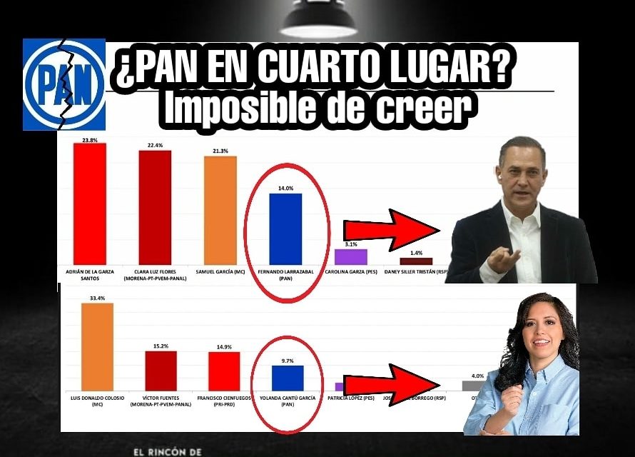 EL PRECIPICIO EN QUE SE ENCUENTRAN LARRAZABAL Y YOLANDA CANTÚ DE ACCIÓN NACIONAL ES INAUDITO PARA ESE PARTIDO ¡JAMÁS ERAN CUARTO LUGAR EN ENCUESTAS! <br>