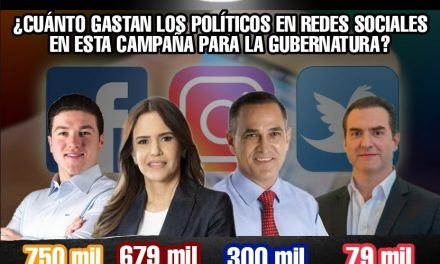 GASTAN EN REDES SOCIALES 750 MIL, 679 MIL, 300 MIL Y 79 MIL PESOS SAMUEL GARCÍA, CLARA LUZ, LARRAZÁBAL Y ADRIÁN DE LA GARZA RESPECTIVAMENTE<br>