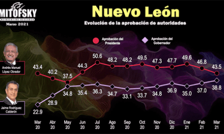 LÓPEZ OBRADOR BAJA EN APROBACIÓN DE LA CIUDADANÍA Y EL BRONCO AUMENTA EN ÚLTIMO SONDEO