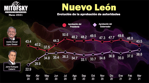 LÓPEZ OBRADOR BAJA EN APROBACIÓN DE LA CIUDADANÍA Y EL BRONCO AUMENTA EN ÚLTIMO SONDEO