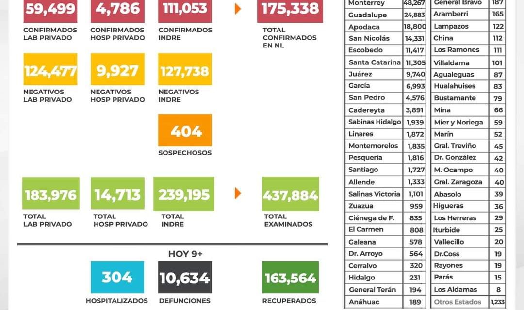 REGISTRA NUEVO LEÓN 70 CASOS DE COVID EN LA ENTIDAD, CIFRA MÁS BAJA EN ÚLTIMAS FECHAS