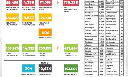 REGISTRA NUEVO LEÓN 70 CASOS DE COVID EN LA ENTIDAD, CIFRA MÁS BAJA EN ÚLTIMAS FECHAS