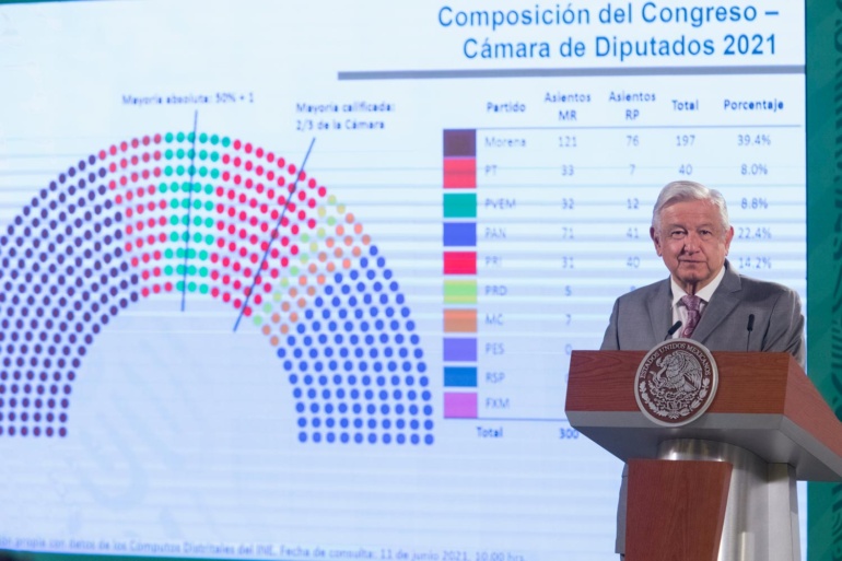 ASEGURA AMLO TRAS VICTORIAS QUE PROCESO ELECTORAL FUE LIMPIO Y LIBRE, COMO DEBE SER<br>