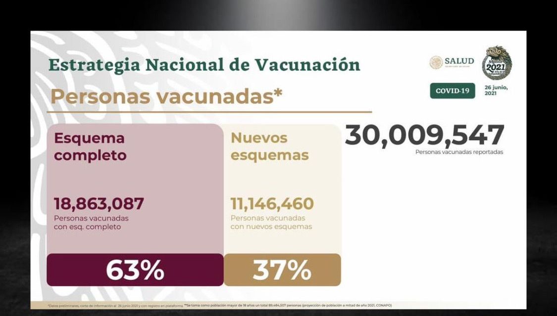 MÁS DE 30 MILLONES DE MEXICANOS YA FUERON VACUNADOS CONTRA EL CORONAVIRUS