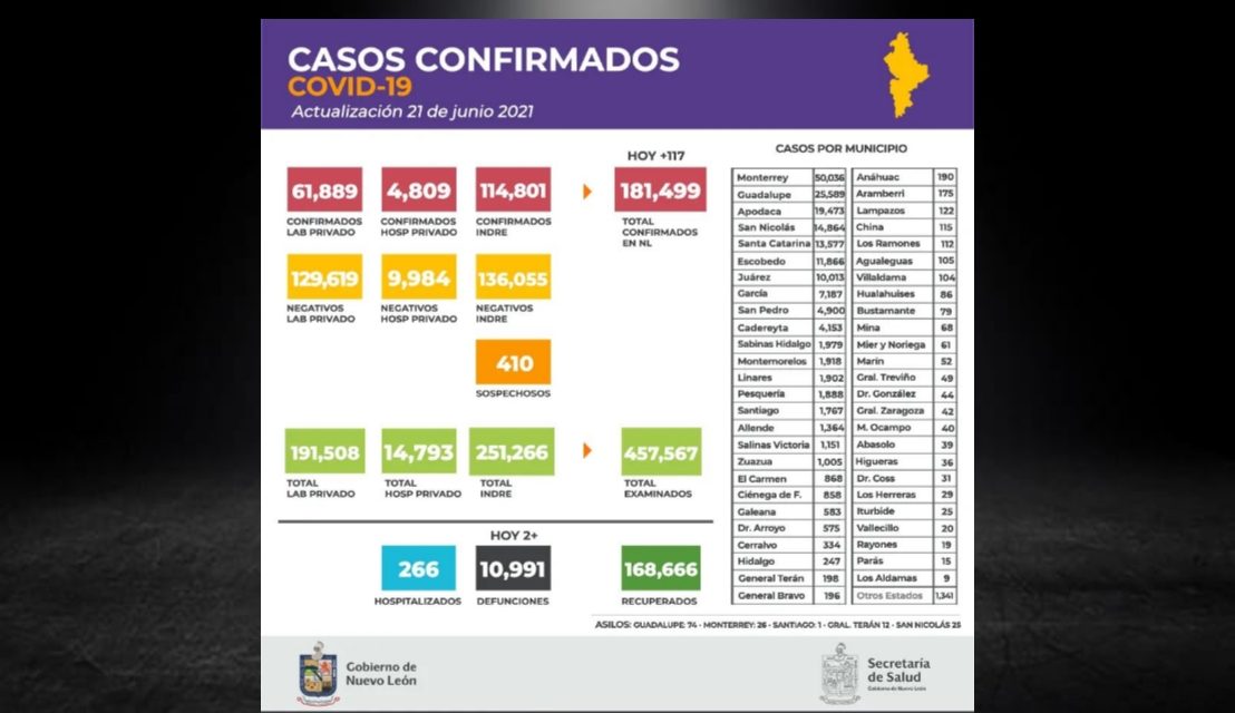 SE REGISTRA EN NUEVO LEÓN LA CIFRA MÁS BAJA DE DEFUNCIONES CAUSADAS POR CORONAVIRUS