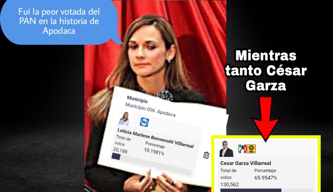 MARLENE BENVENUTTI LOGRA LA PEOR VOTACIÓN DEL PAN EN APODACA ¡EN TODA SU HISTORIA! MENOS DE 25 MIL VOTOS QUE EN 2018