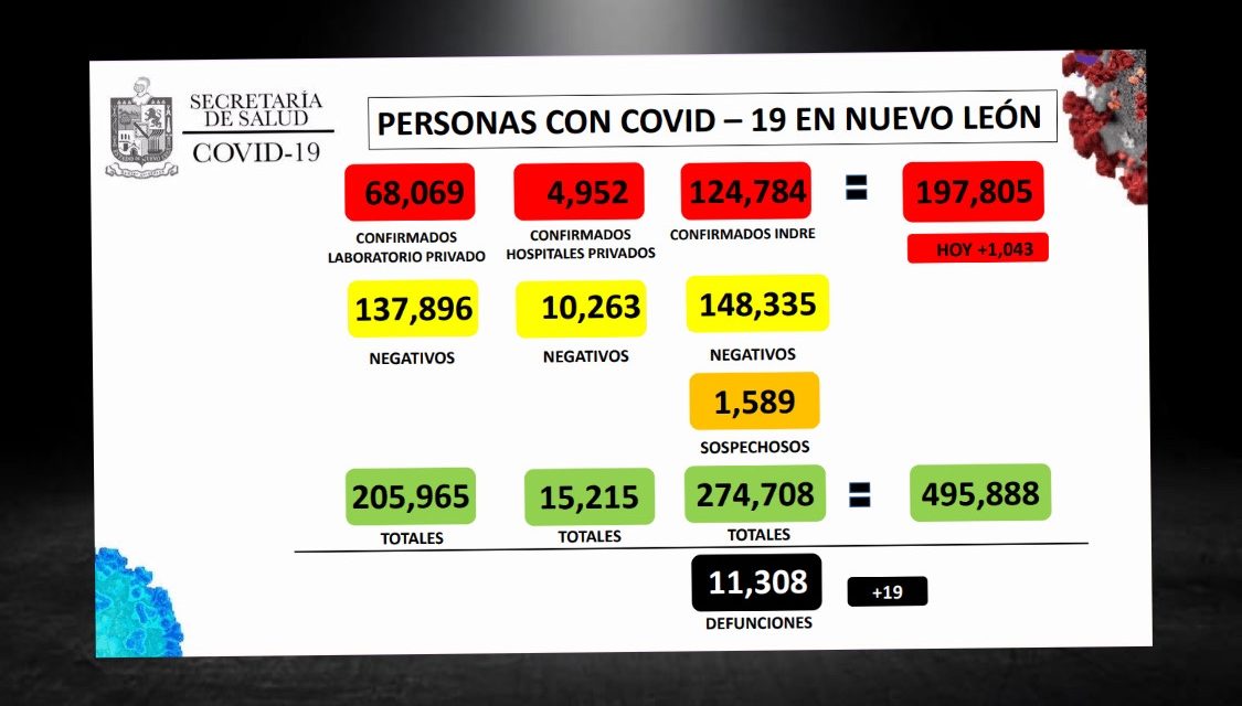 EN NUEVO LEON ESTAMOS POR ALCANZAR LOS 200 MIL CONTAGIOS COVID-19 DESDE QUE INICIÓ LA PANDEMIA