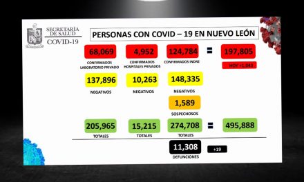 EN NUEVO LEON ESTAMOS POR ALCANZAR LOS 200 MIL CONTAGIOS COVID-19 DESDE QUE INICIÓ LA PANDEMIA